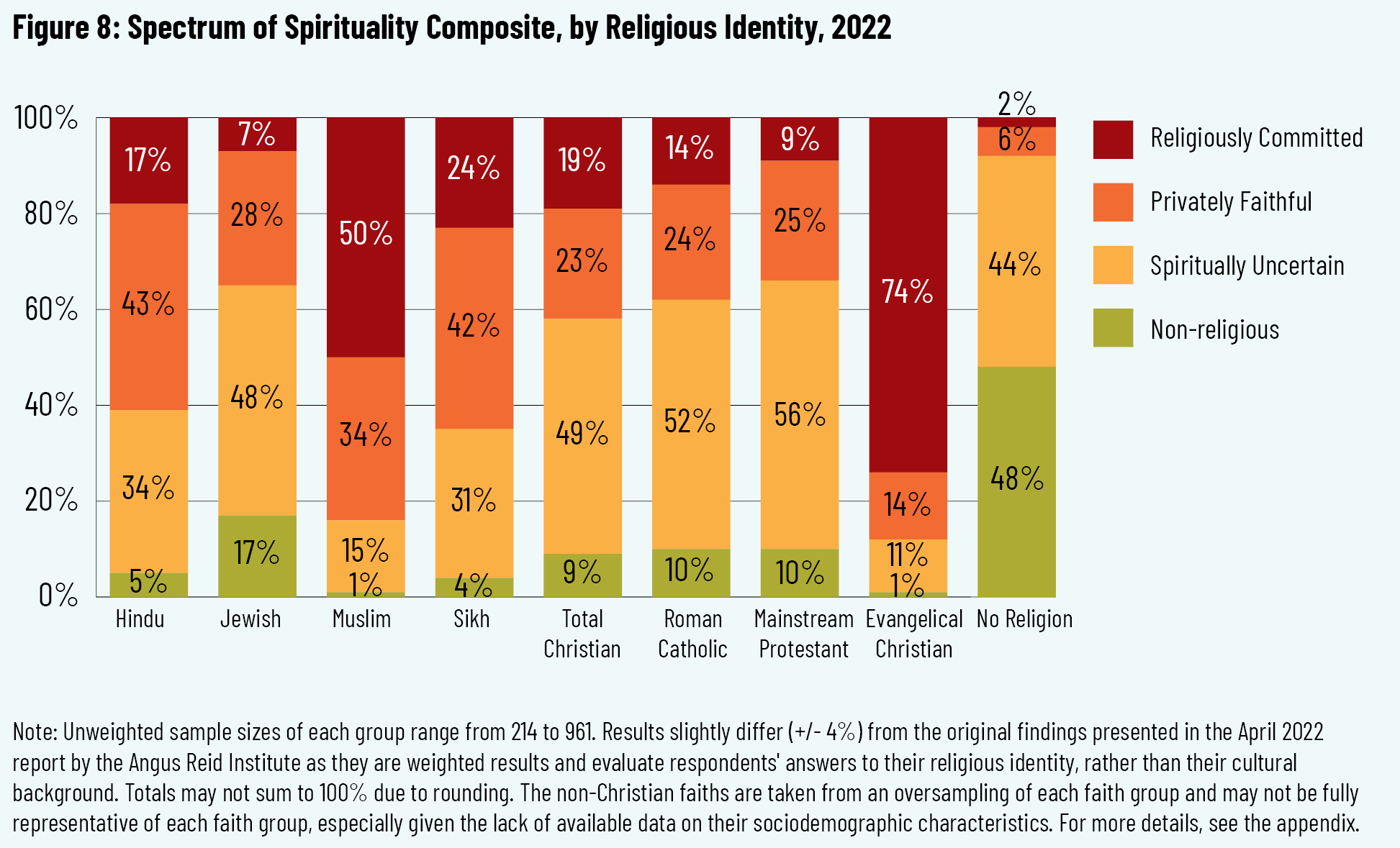 Figure 8: Spectrum of Spirituality Composite, by Religious Identity, 2022