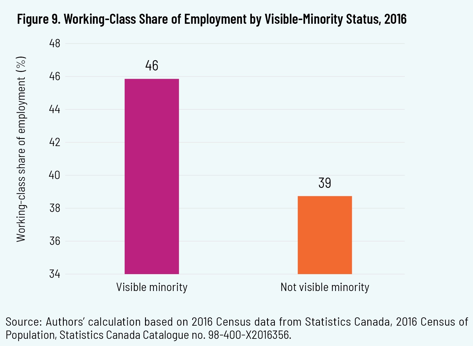 Figure 9. Working-Class Share of Employment by Visible-Minority Status, 2016