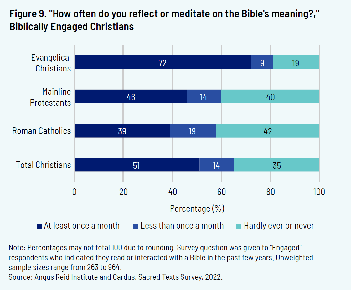 Figure 9 . "How often do you reflect or mediate on the Bible's meaning?," Biblically Engaged Christians