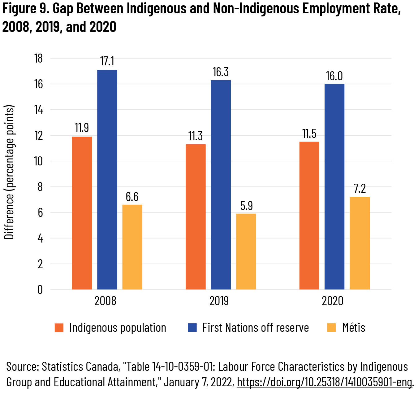 Figure 9. Gap Between Indigenous and Non-Indigenous Employment Rate, 2008, 2019, and 2020