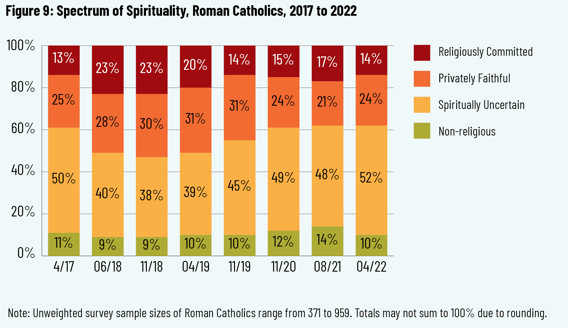 Figure 9: Spectrum of Spirituality, Roman Catholics, 2017 to 2022