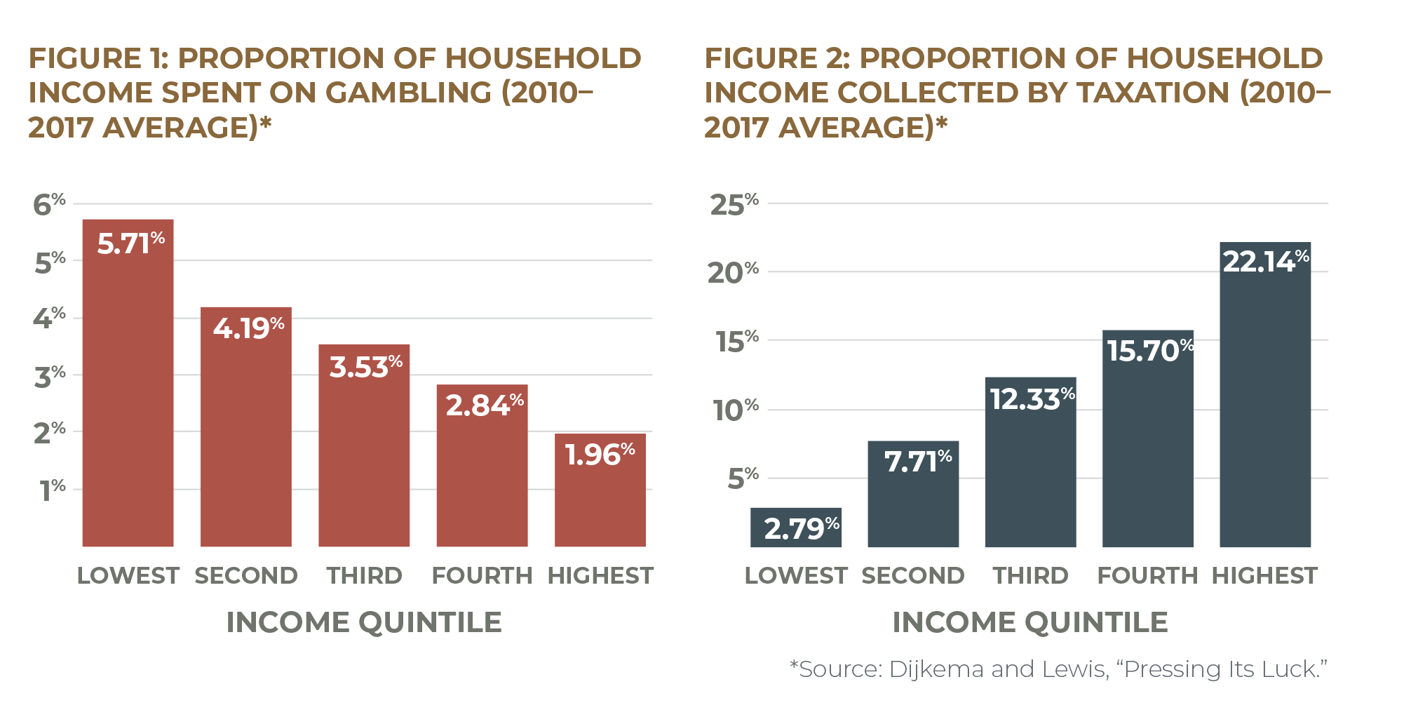 Figure 1: Proportion of Household Income Spent on Gambling (2010–2017 average) Figure 2: Proportion of Household Income Collected by Taxation (2010–2017 average)