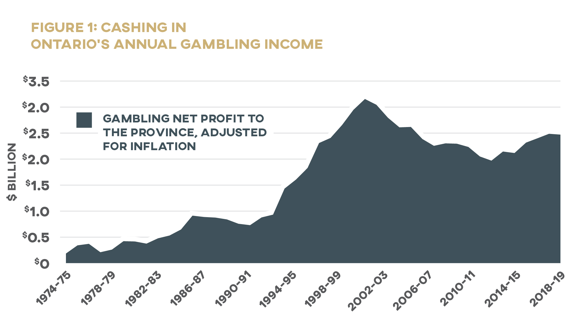 Figure 1: Cashing in Ontario's Annual Gambling Income