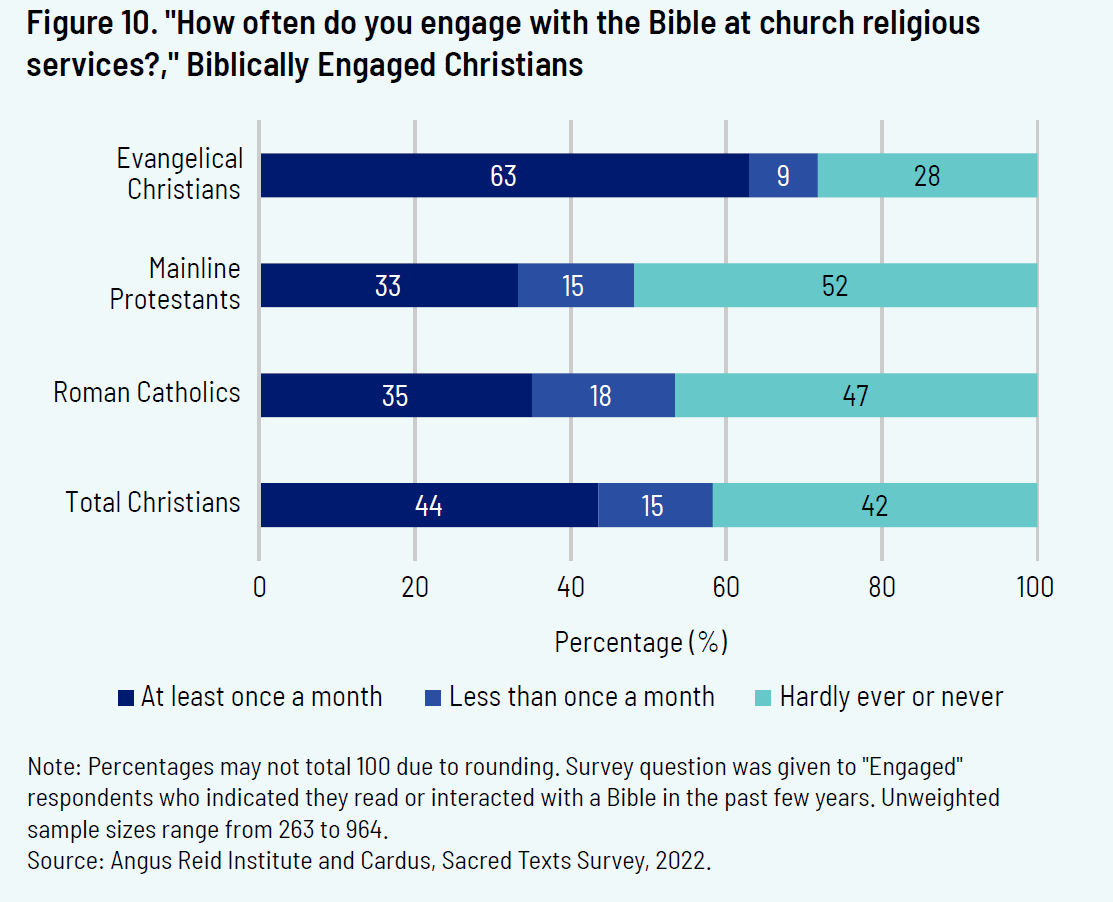 Figure 10. "How often do you engaged with the Bible at church religious services?," Biblically engaged Christians