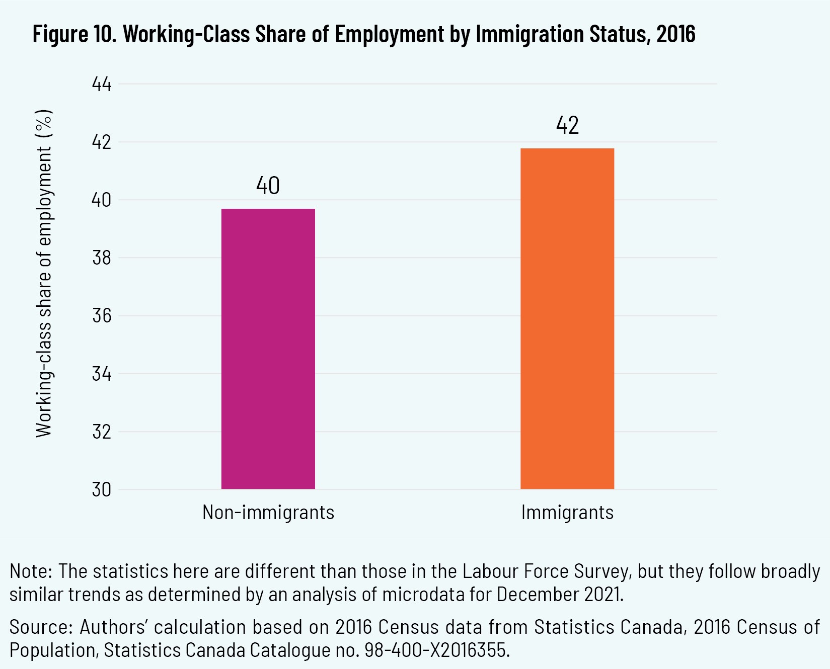 Figure 10. Working-Class Share of Employment by Immigration Status, 2016