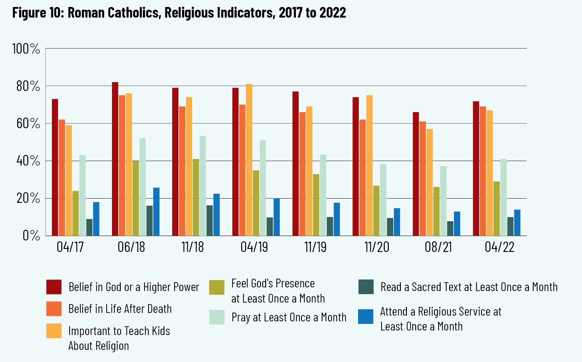 Figure 10: Roman Catholics, Religious Indicators, 2017 to 2022