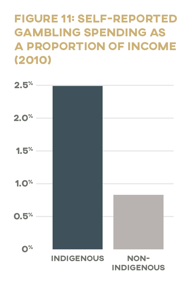 Figure 11: Self-reported Gambling Spending as Proportion of Income
