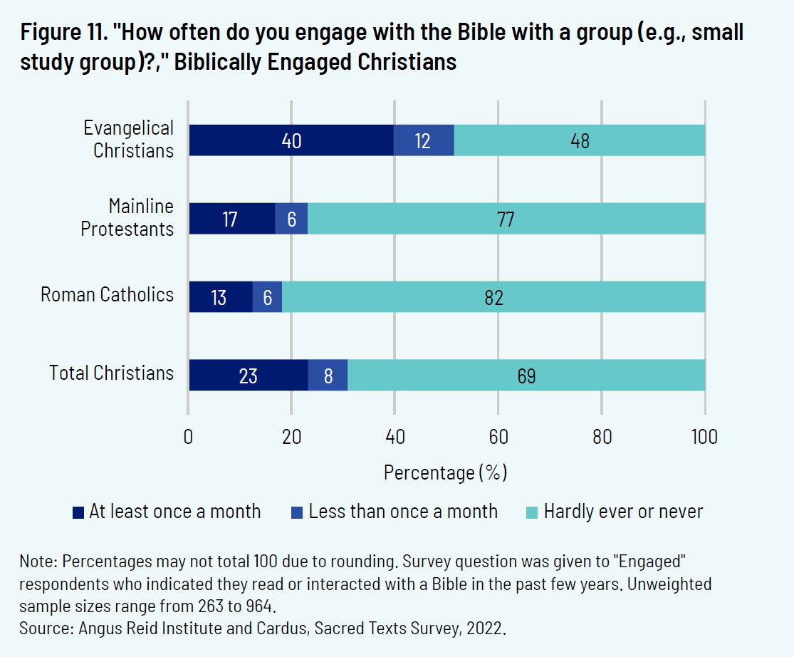 Figure 11. "How often do you engage with the Bible with a group (e.g., small study group)?," Biblically Engaged Christians