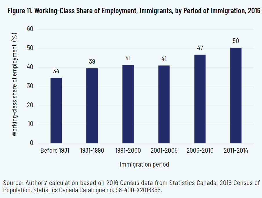 Figure 11. Working-Class Share of Employment, Immigrants, by Period of Immigration, 2016