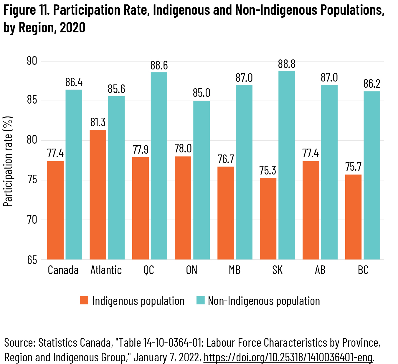 Figure 11. Participation Rate, Indigenous and Non-Indigenous Populations, by Region, 2020