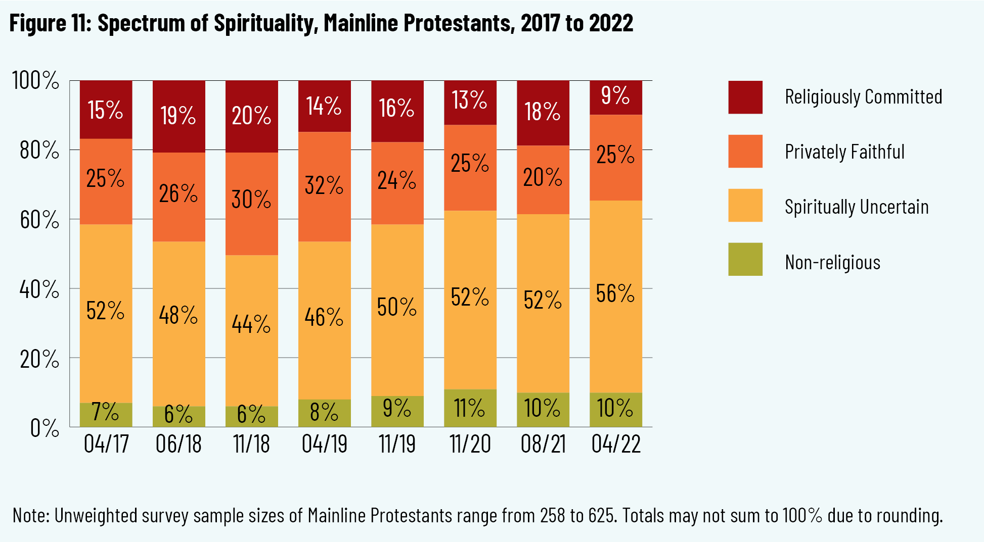 Figure 11: Spectrum of Spirituality, Mainline Protestants, 2017 to 2022