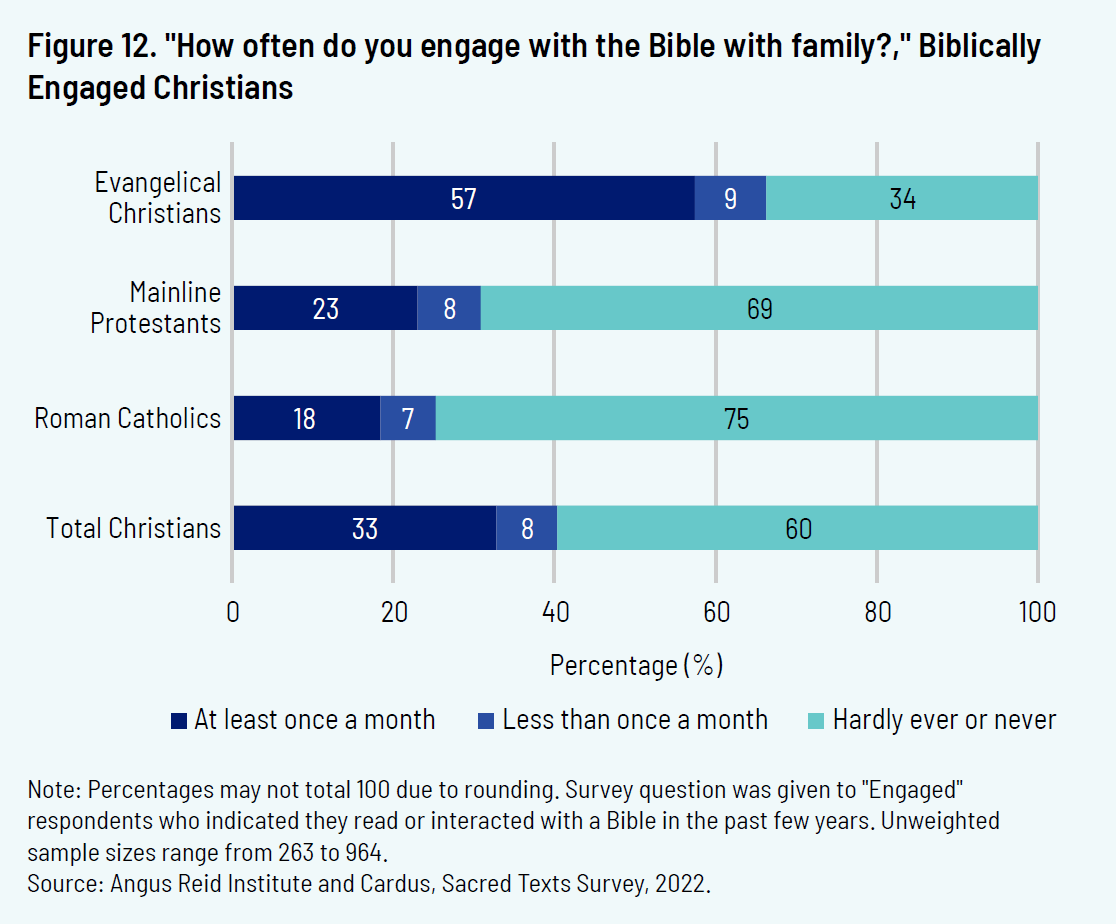 Figure 12. "How often do you engage with the Bible with family?," Biblically Engaged Christians