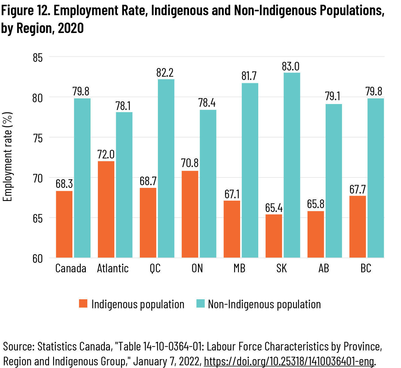 Figure 12. Employment Rate, Indigenous and Non-Indigenous Populations, by Region, 2020