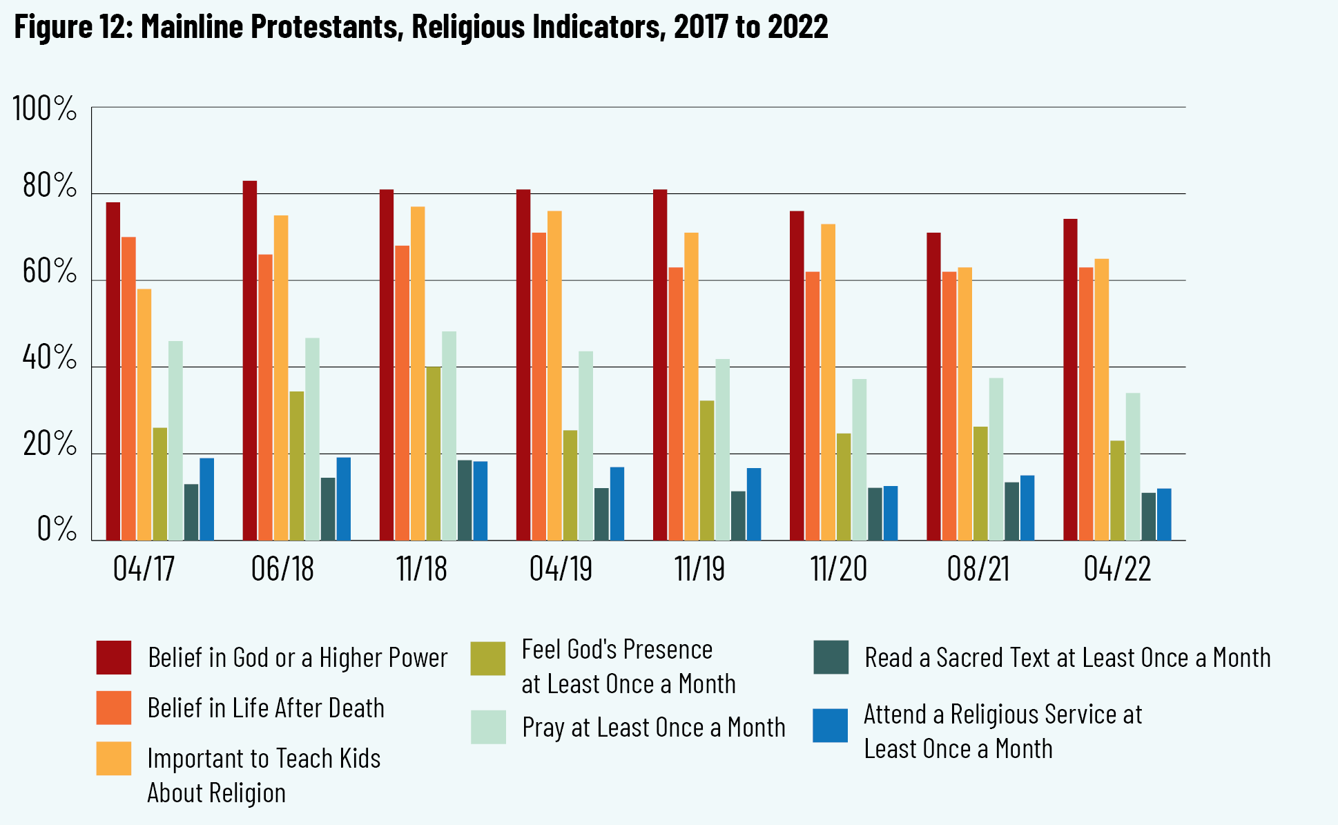 Figure 12: Mainline Protestants, Religious Indicators, 2017 to 2022