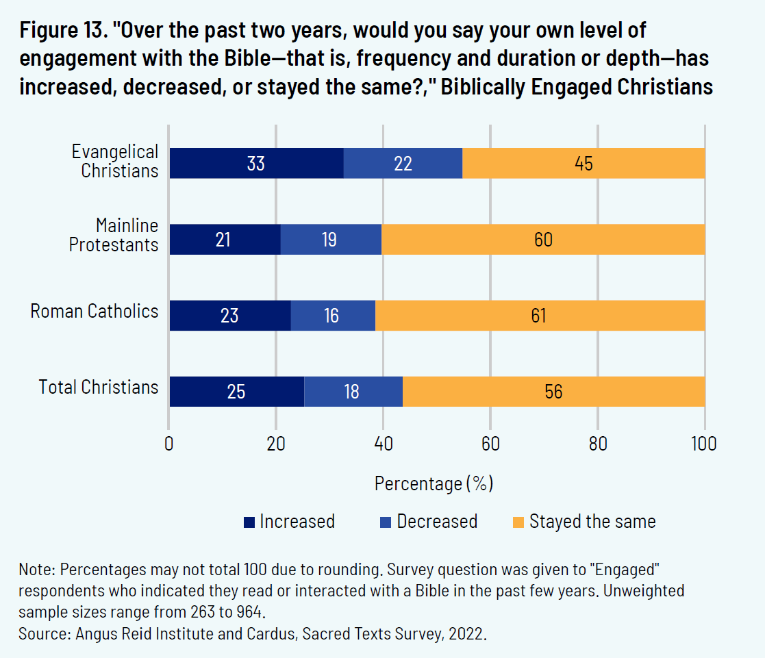 Figure 13. "Over the past two years , would you say your own level of engagement with the Bible-that i, frequency and duration or depth-has increased, decreased, or stayed the same?," Biblically Engaged Christians