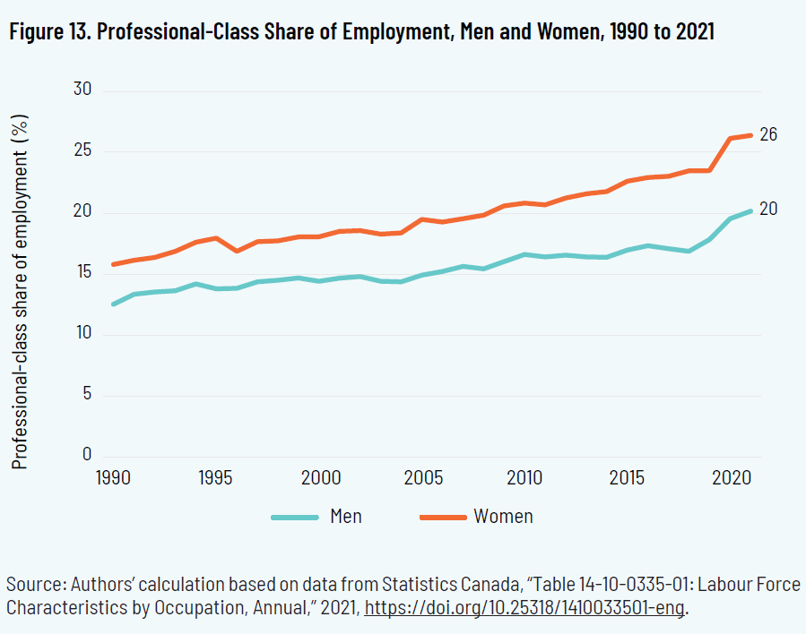 Figure 13. Professional-Class Share of Employment, Men and Women, 1990 to 2021