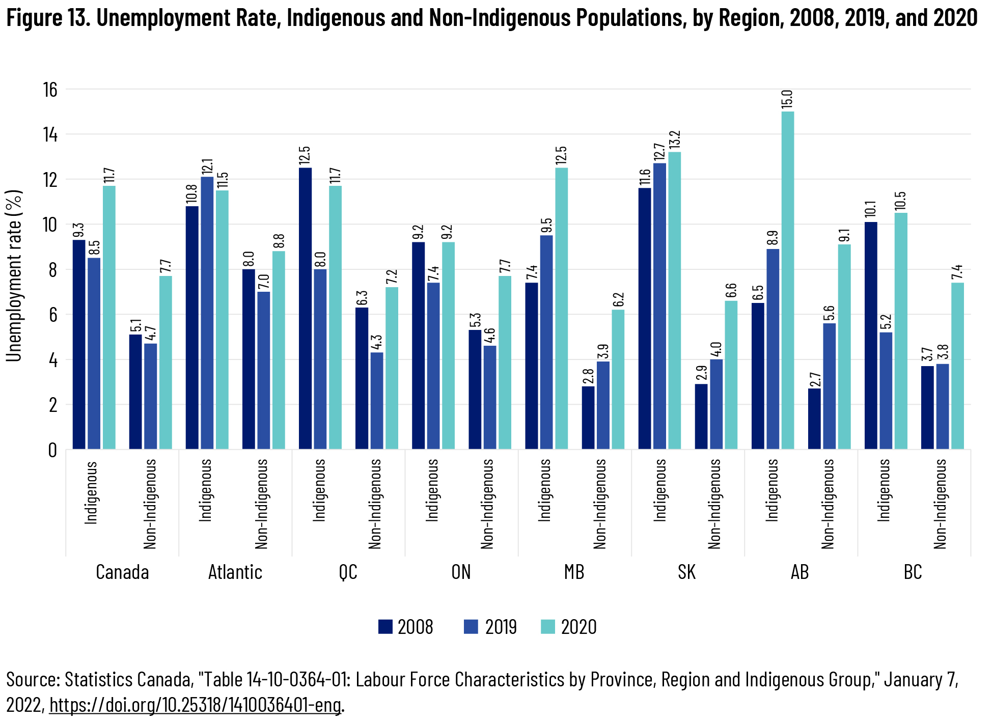 Figure 13. Unemployment Rate, Indigenous and Non-Indigenous Populations, by Region, 2008, 2019, and 2020