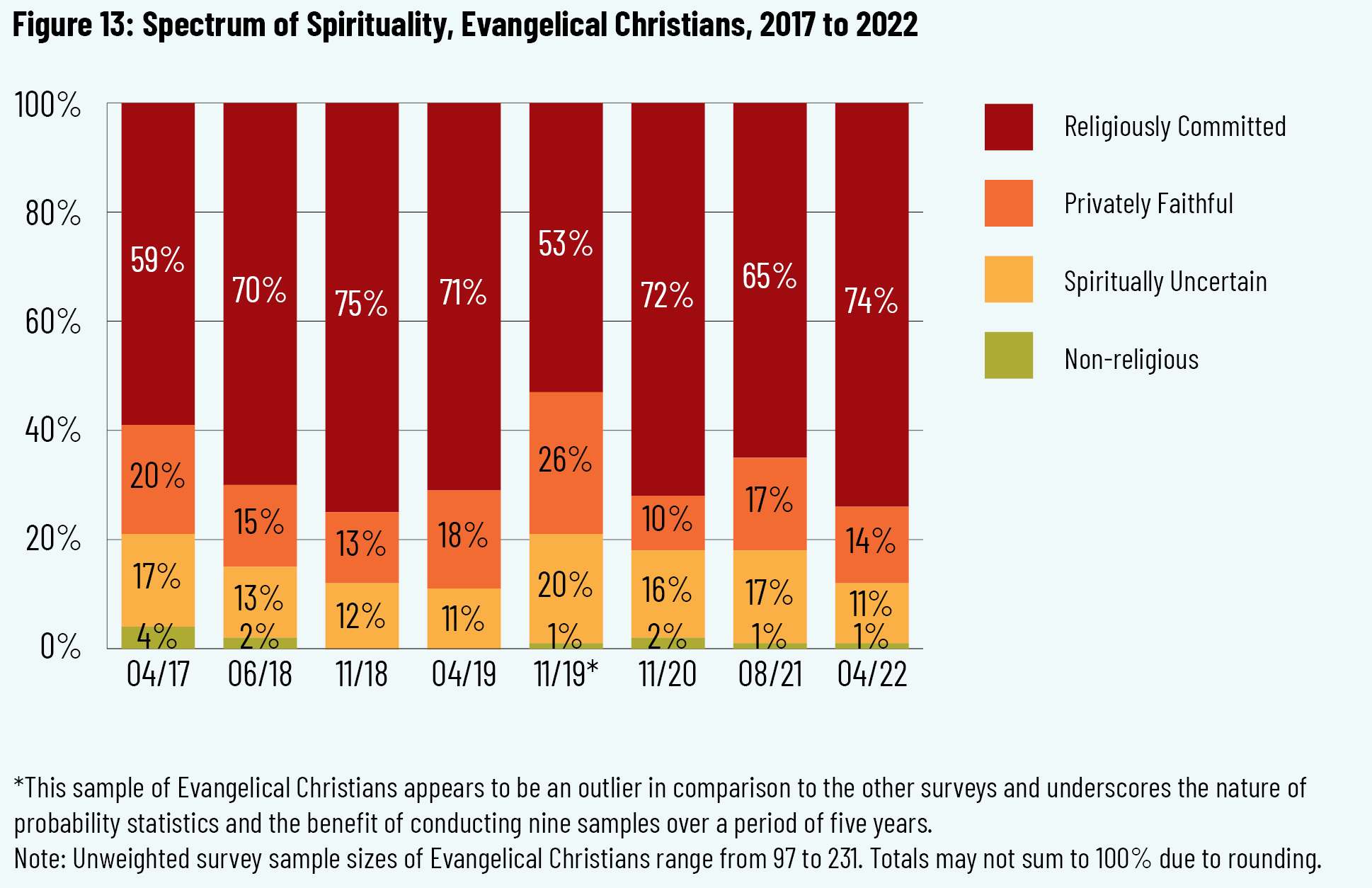 Figure 13: Spectrum of Spirituality, Evangelical Christians, 2017 to 2022