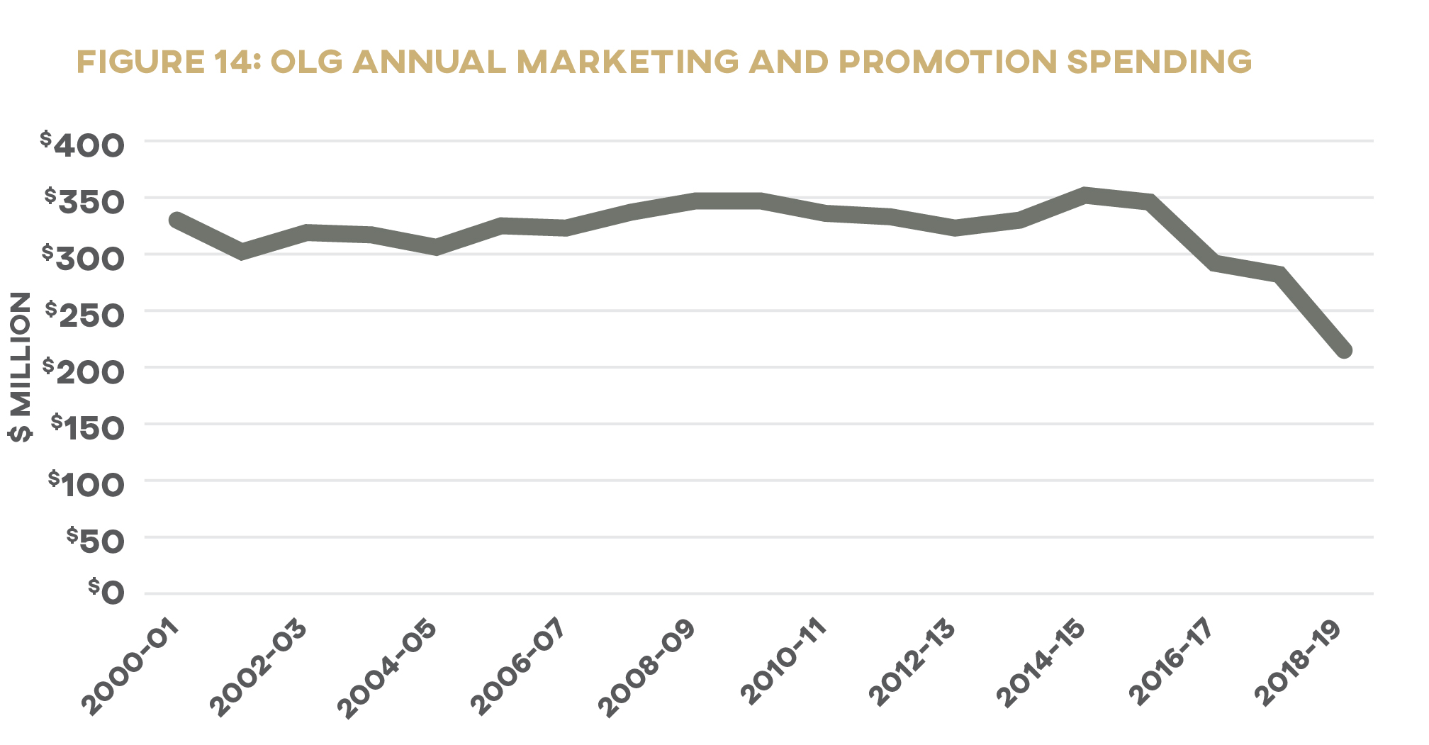 Figure 14: OLG Annual Marketing and Promotion Spending