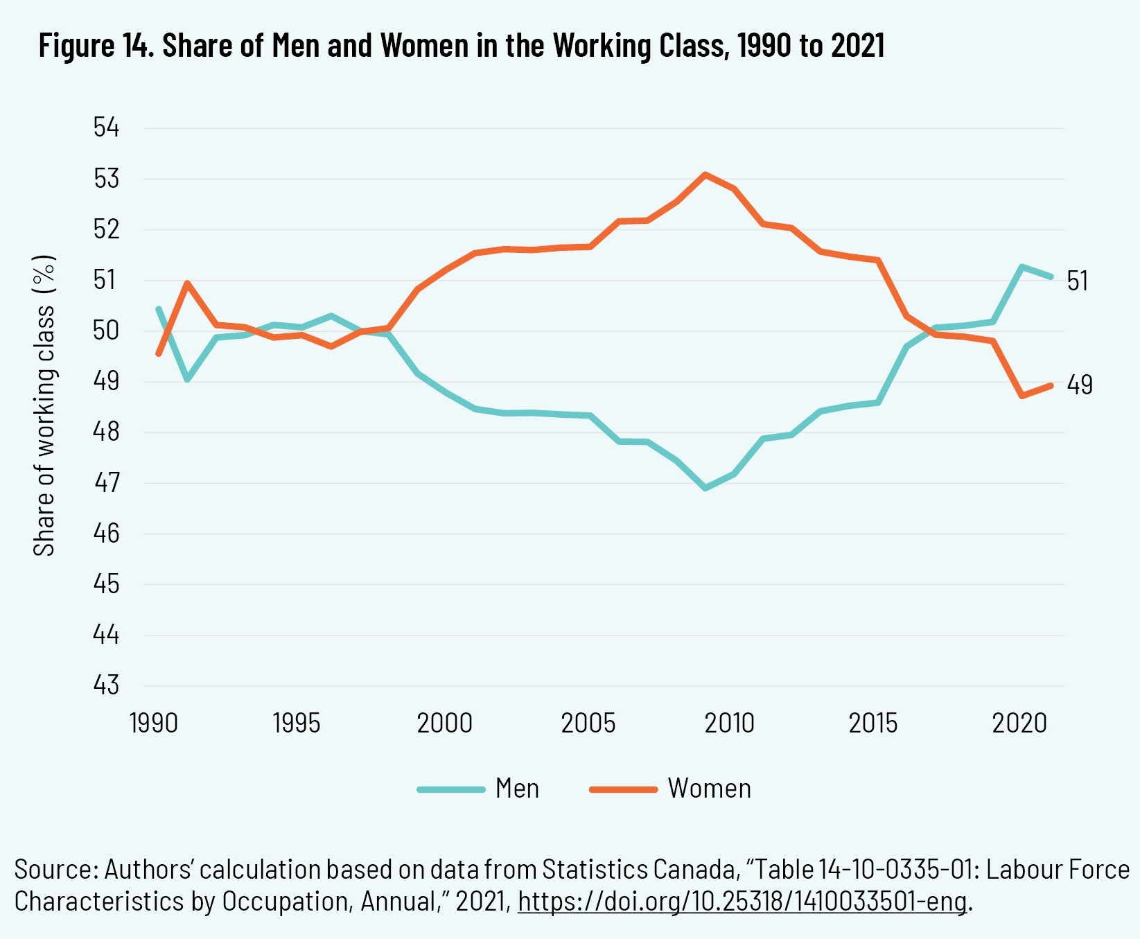 Figure 14. Share of Men and Women in the Working Class, 1990 to 2021