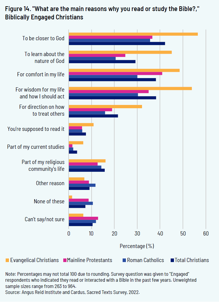 Figure 14. "What are the main reasons why you read or study the Bible?," Biblically Engaged Christians