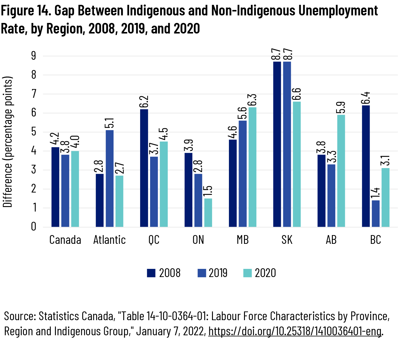 Figure 14. Gap Between Indigenous and Non-Indigenous Unemployment Rate, by Region, 2008, 2019, and 2020
