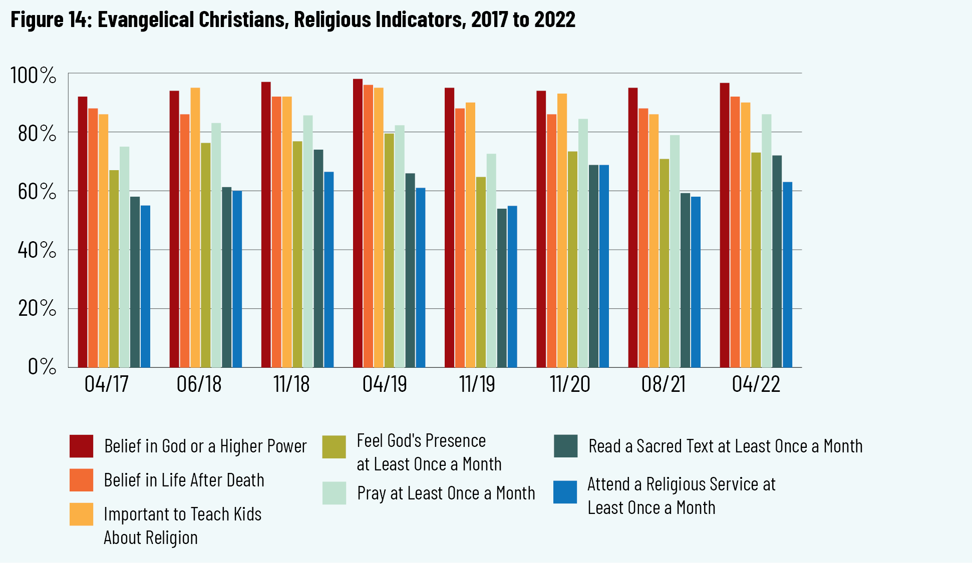 Figure 14: Evangelical Christians, Religious Indicators, 2017 to 2022