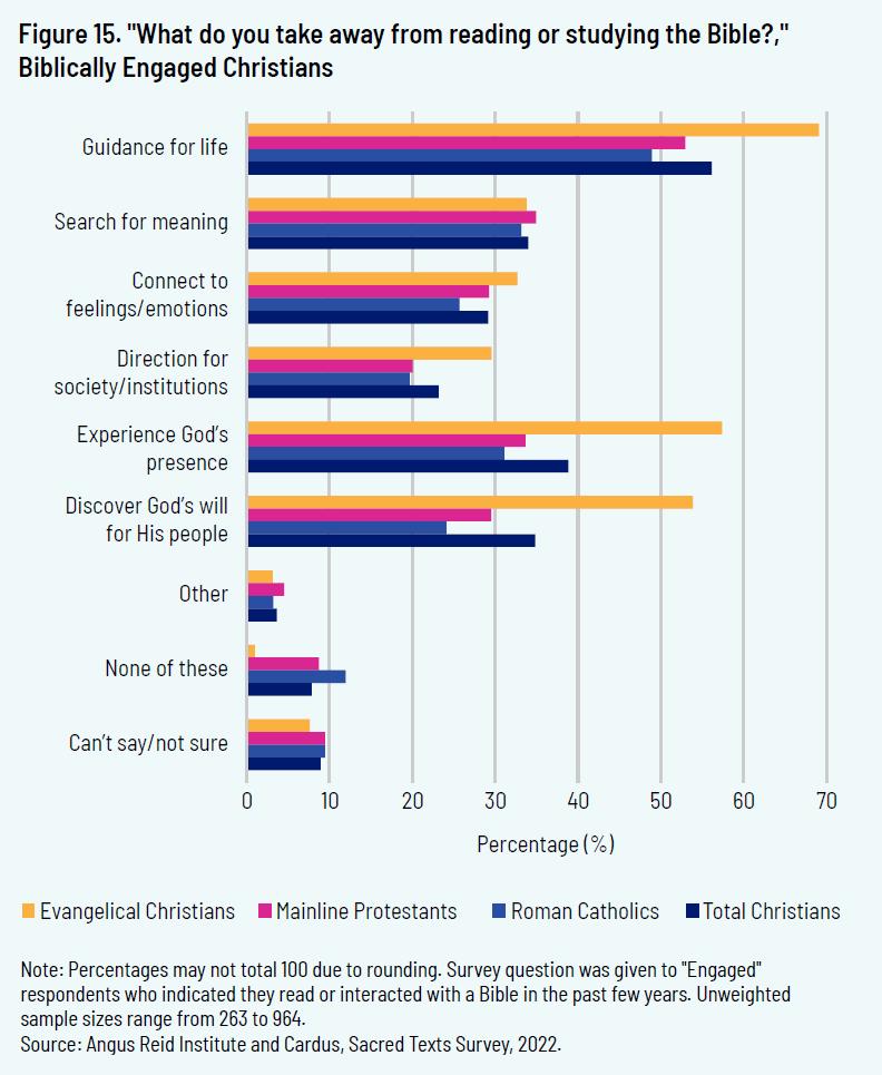 Figure 15. "What do you take away from reading or studying the Bible?," Biblically Engaged Christians
