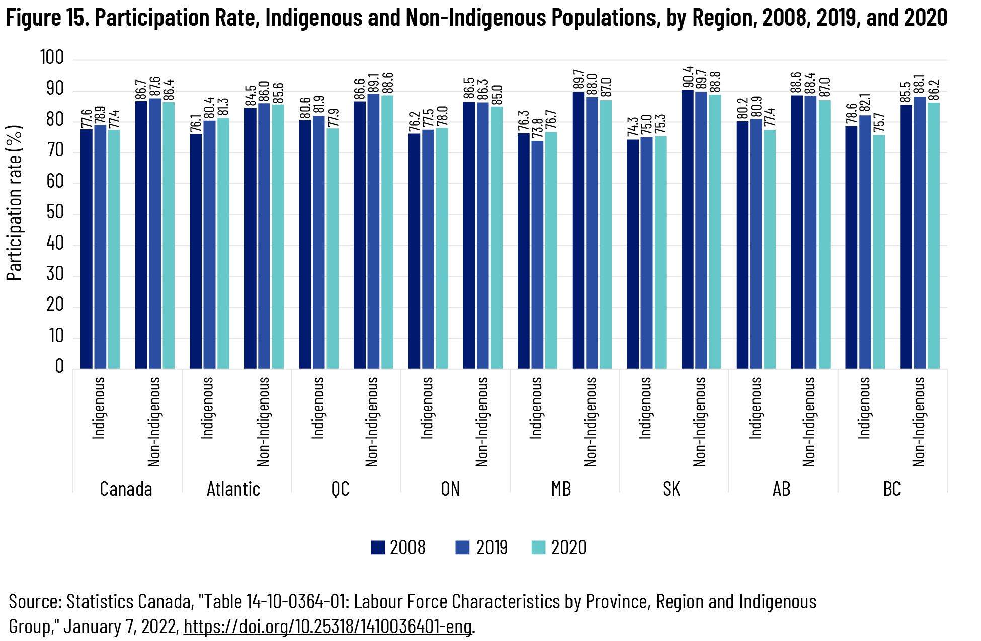 Figure 15. Participation Rate, Indigenous and Non-Indigenous Populations, by Region, 2008, 2019, and 2020