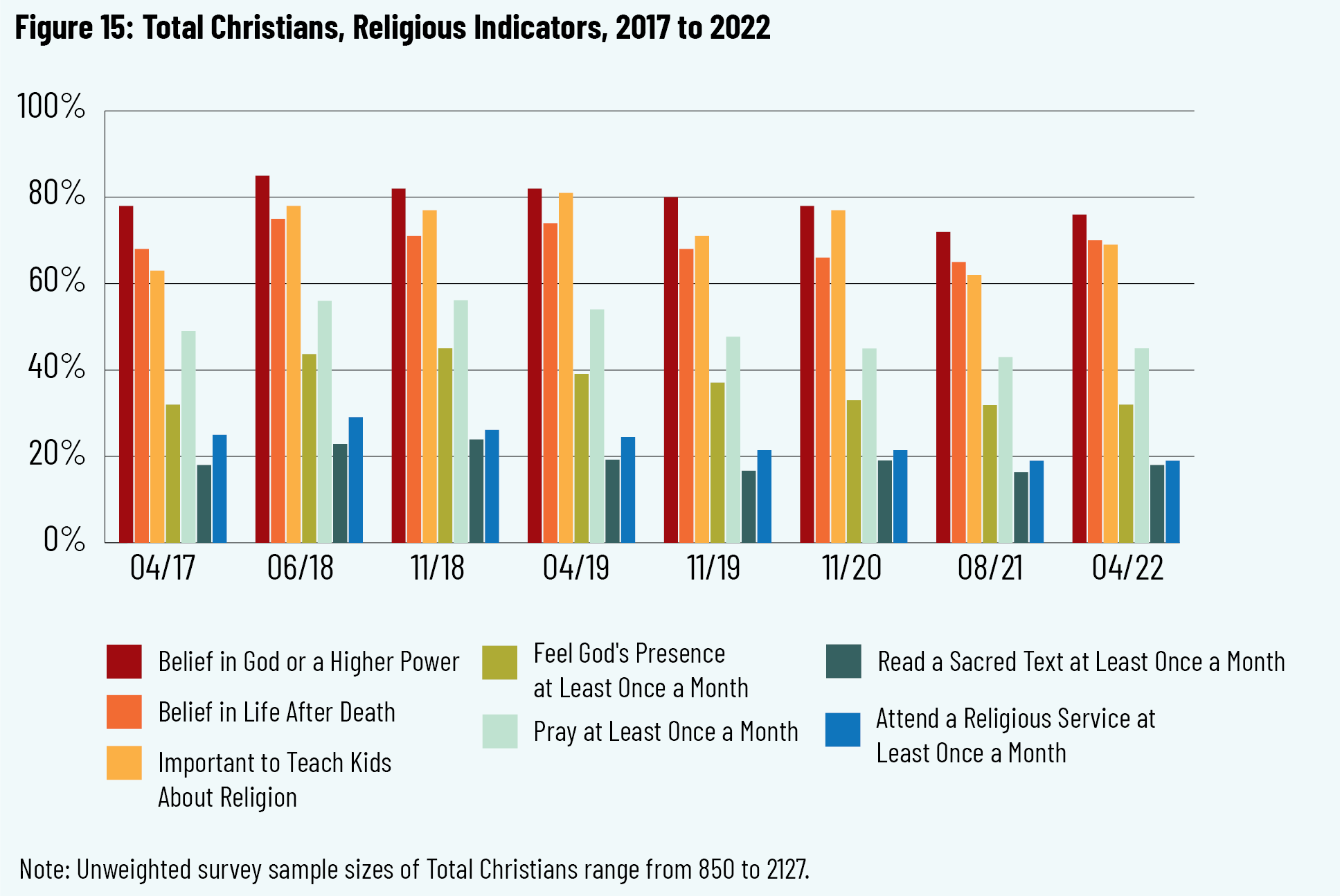 Figure 15: Total Christians, Religious Indicators, 2017 to 2022