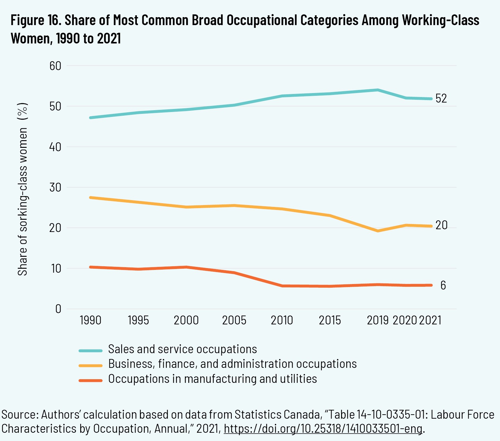 Figure 16. Share of Most Common Broad Occupational Categories Among Working-Class Women, 1990 to 2021
