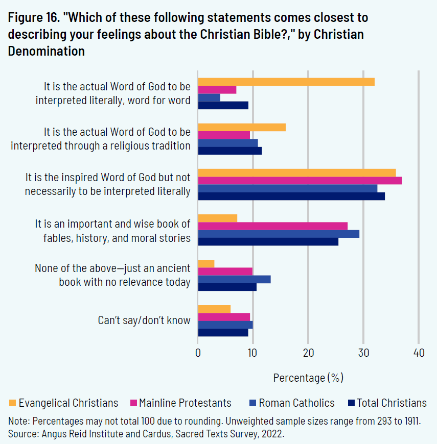 Figure 16. "Which of these following statements comes closest to describing your feelings about the Christian Bible?," Biblically Engaged Christians