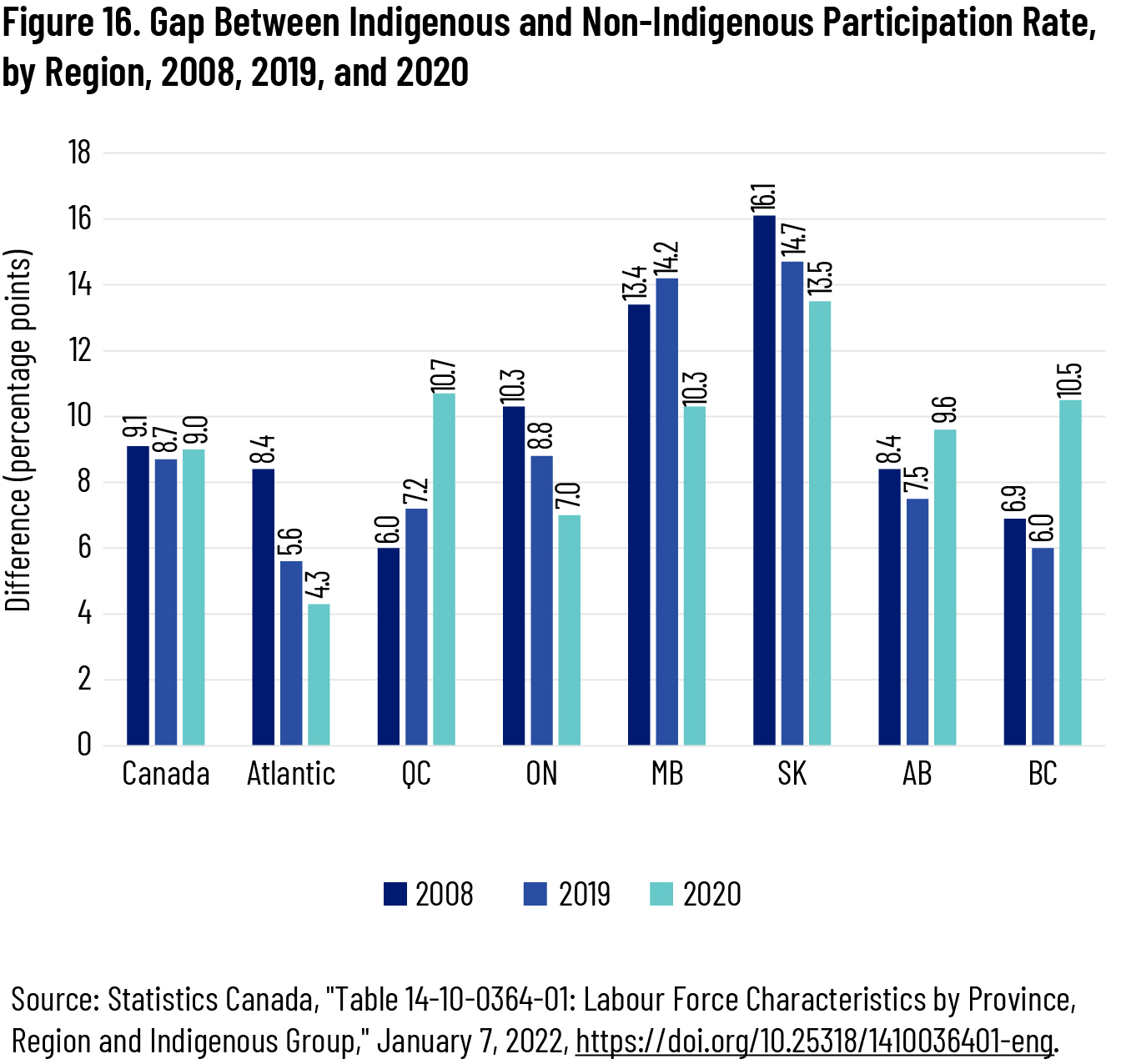 Figure 16. Gap Between Indigenous and Non-Indigenous Participation Rate, by Region, 2008, 2019, and 2020