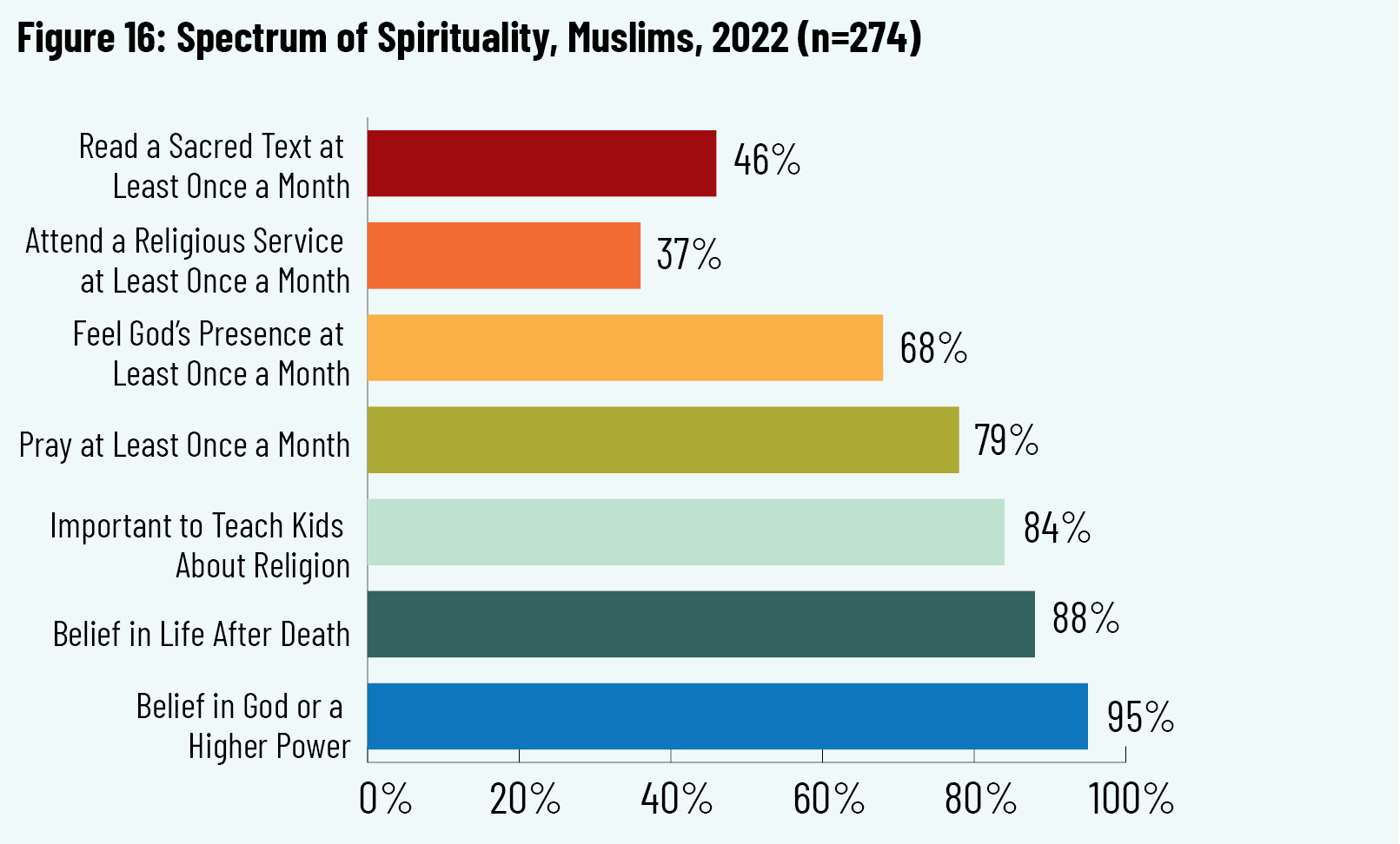 Figure 16: Spectrum of Spirituality, Muslims, 2022 (n=274)