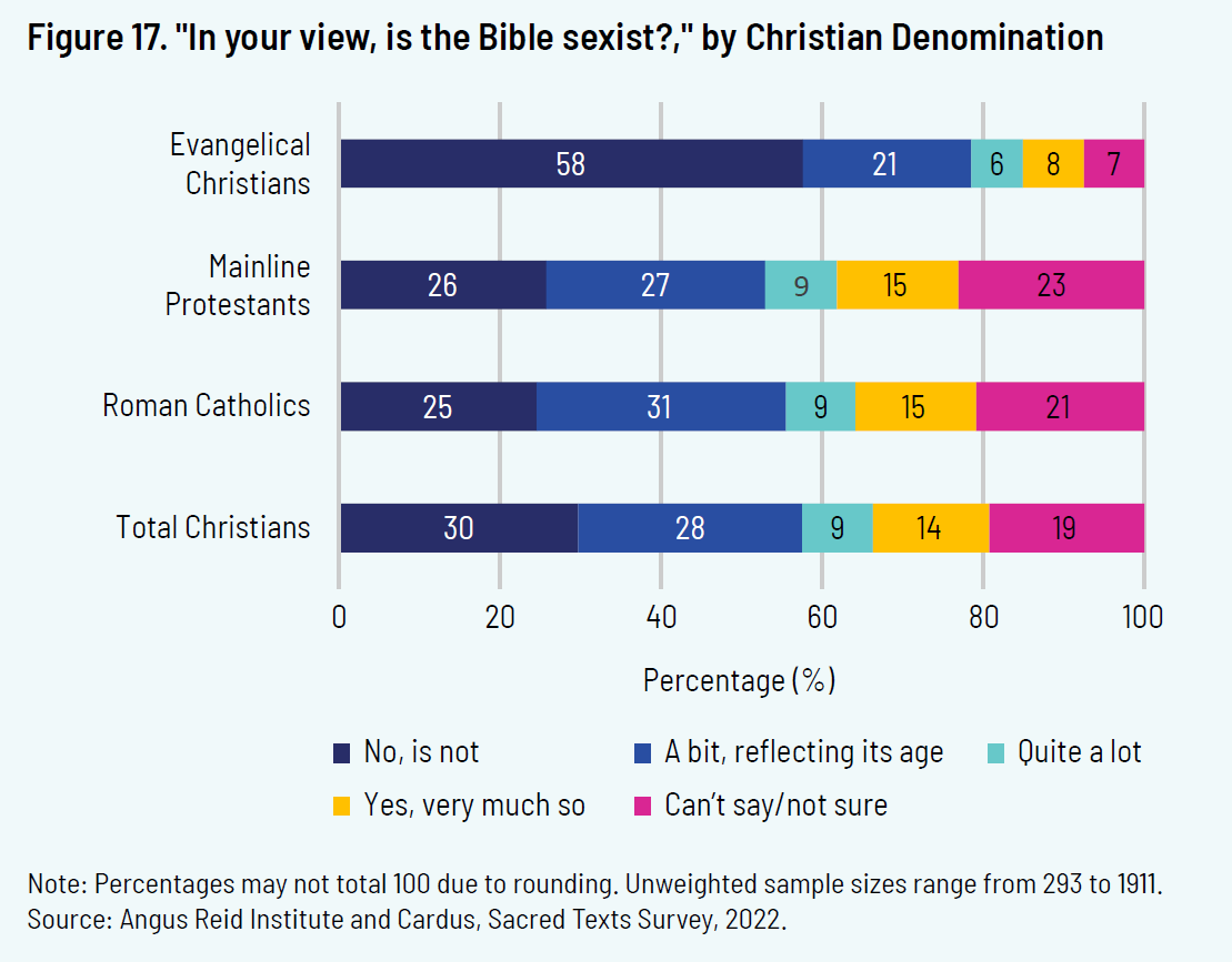 Figure 17. " In your view, is the Bible sexist?," by Christian Denomination