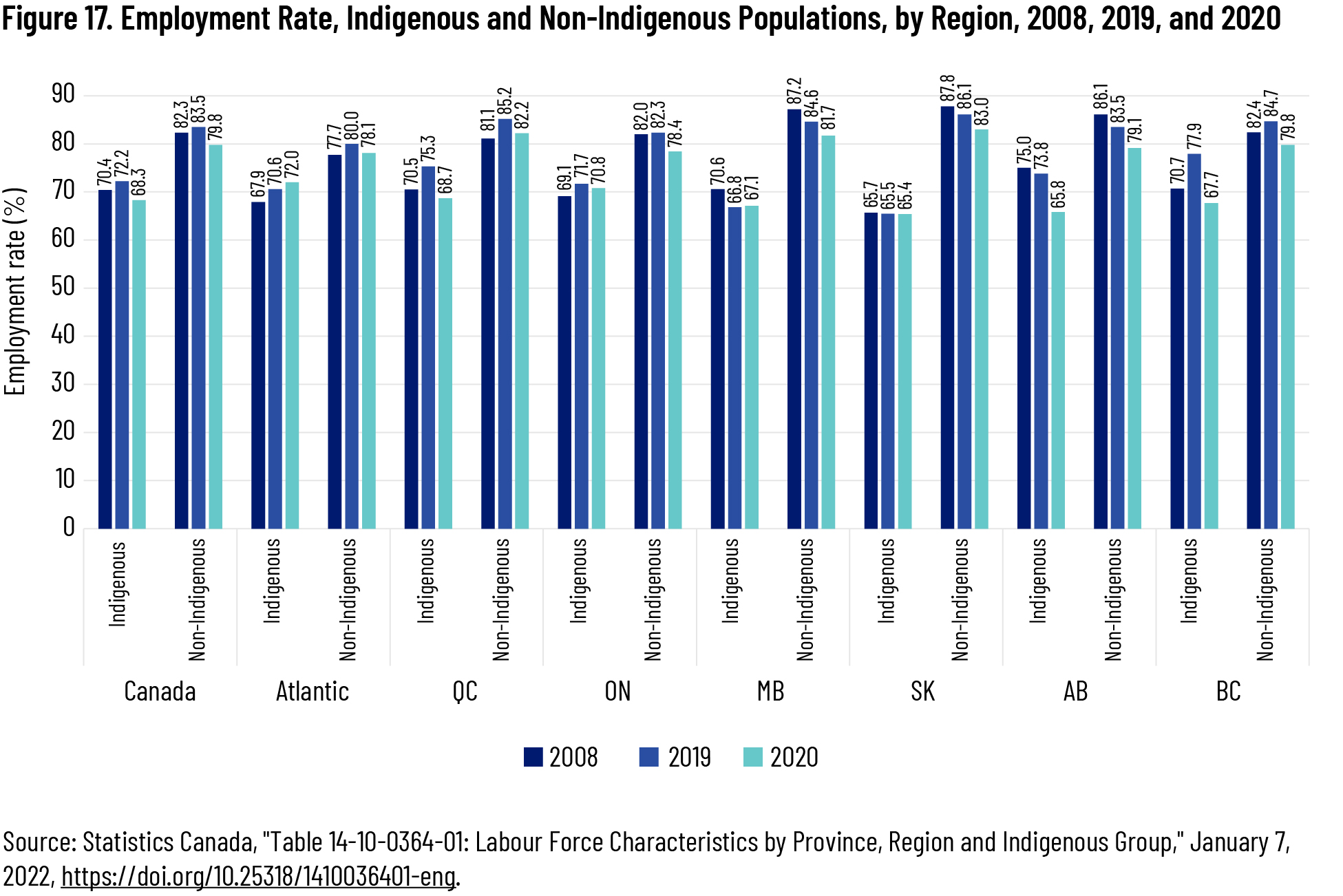 Figure 17. Employment Rate, Indigenous and Non-Indigenous Populations, by Region, 2008, 2019, and 2020