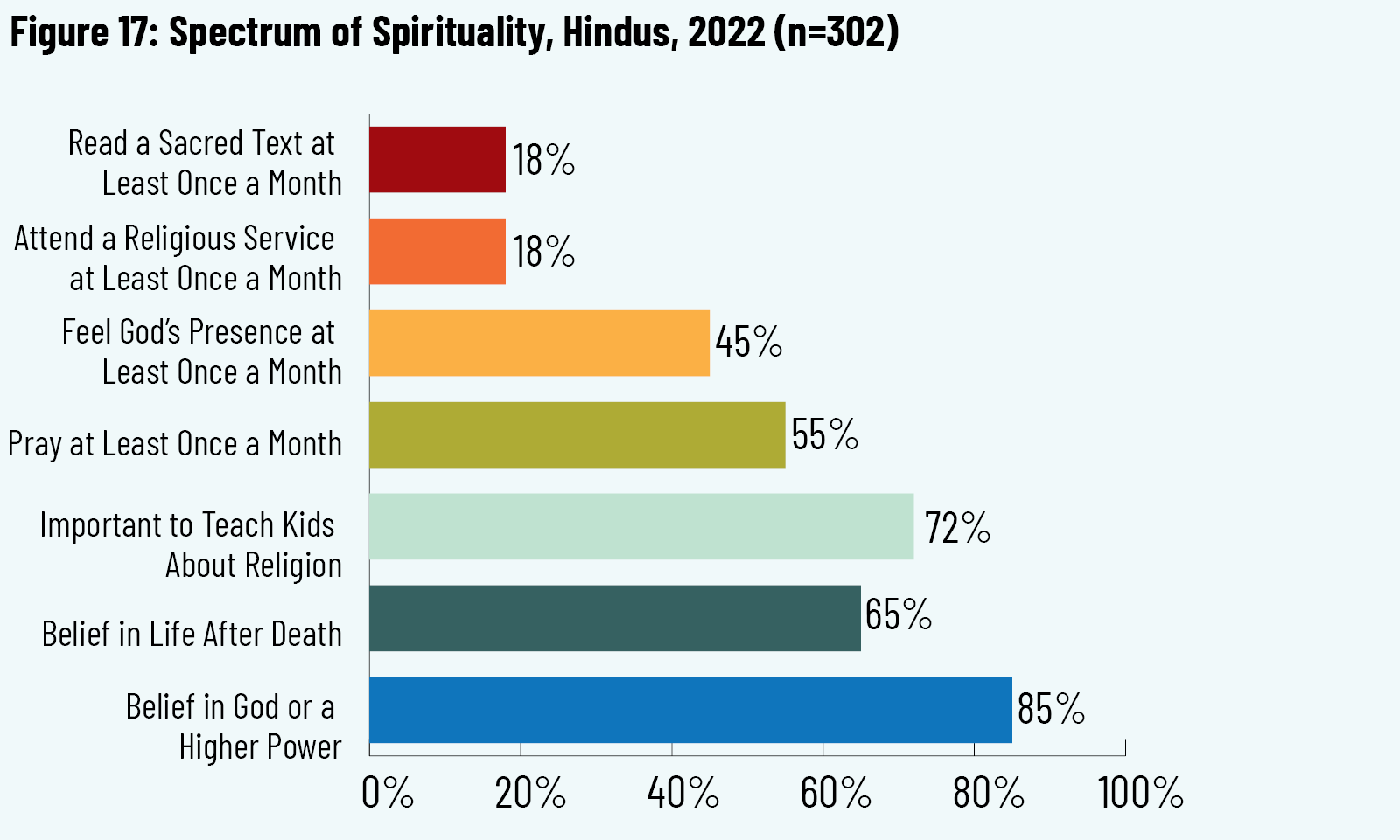 Figure 17: Spectrum of Spirituality, Hindus, 2022 (n=302)