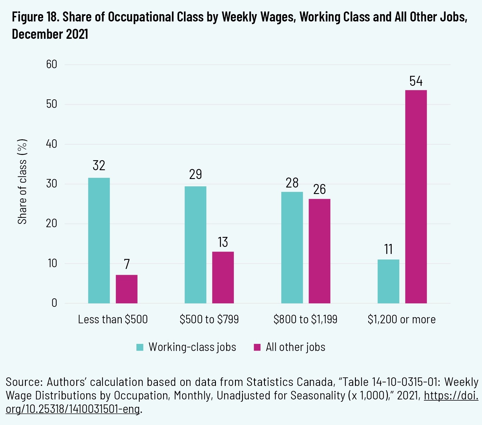 Figure 18. Share of Occupational Class by Weekly Wages, Working Class and All Other Jobs, December 2021
