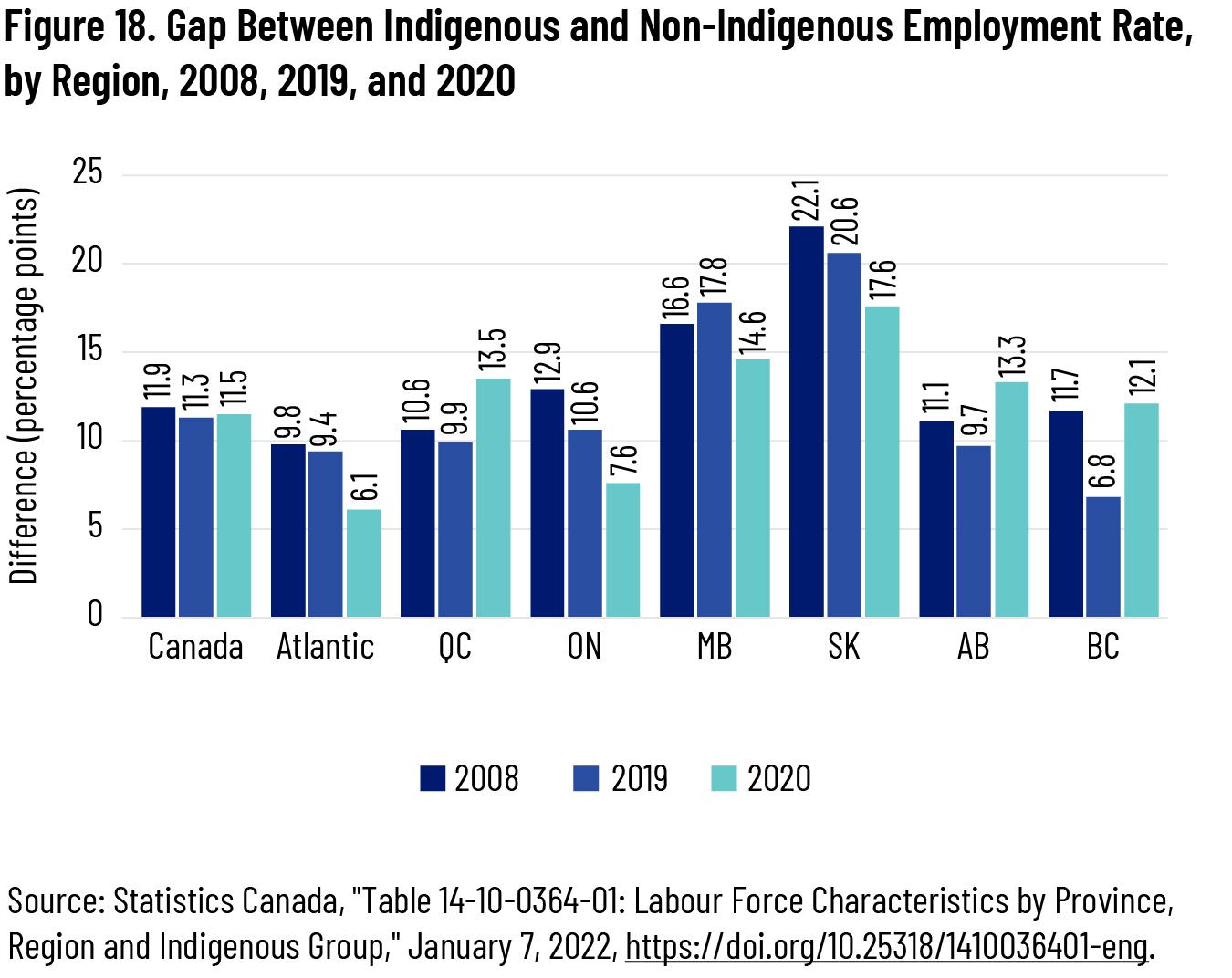 Figure 18. Gap Between Indigenous and Non-Indigenous Employment Rate, by Region, 2008, 2019, and 2020
