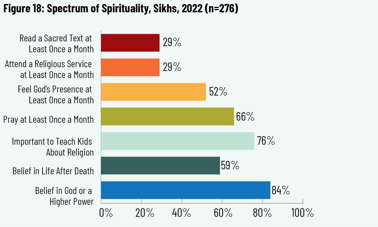Figure 18: Spectrum of Spirituality, Sikhs, 2022 (n=276)