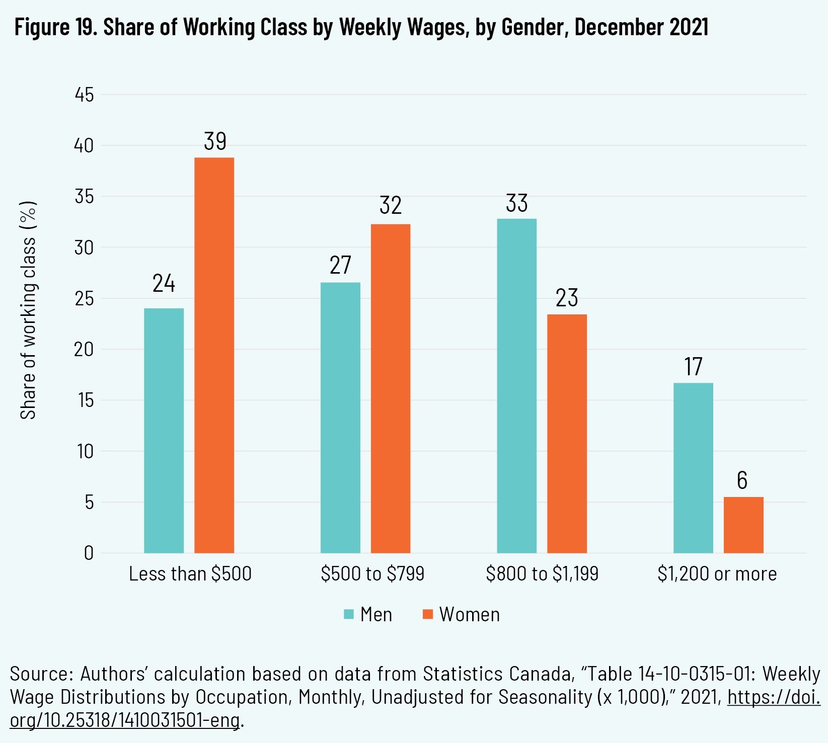 Figure 19. Share of Working Class by Weekly Wages, by Gender, December 2021
