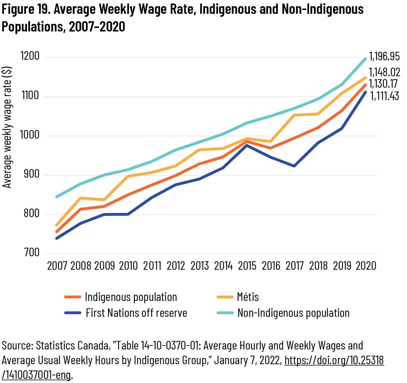 Figure 19. Average Weekly Wage Rate, Indigenous and Non-Indigenous Populations, 2007–2020