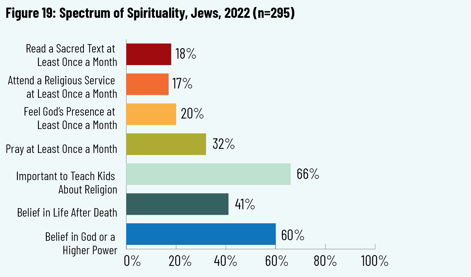 Figure 19: Spectrum of Spirituality, Jews, 2022 (n=295)