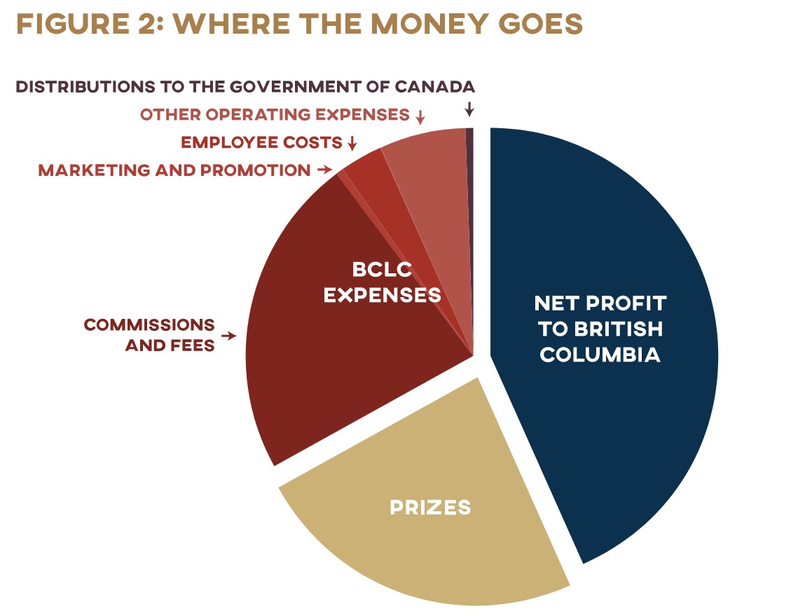 Figure 2: Where the Money Goes