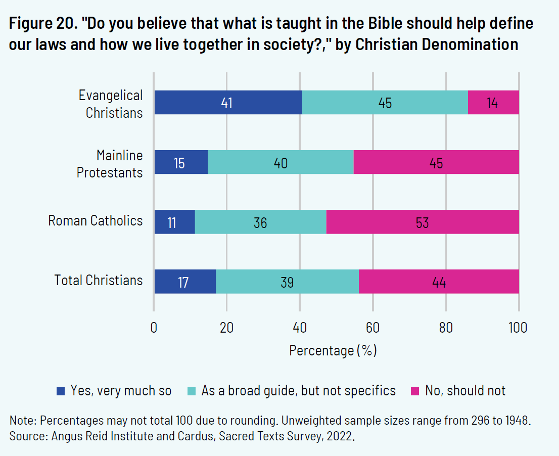 Figure 20. "Do you believe that what is taught in the Bible should help define our laws and how we live together in society?," by Christian Denomination