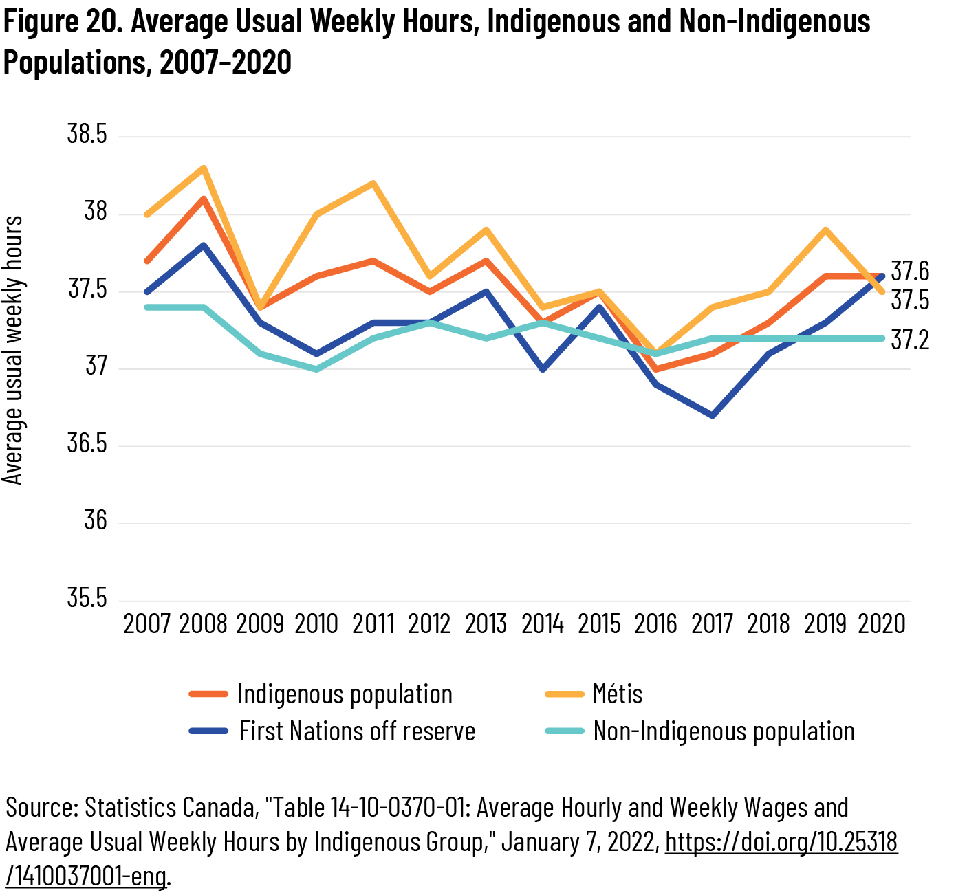Figure 20. Average Usual Weekly Hours, Indigenous and Non-Indigenous Populations, 2007–2020