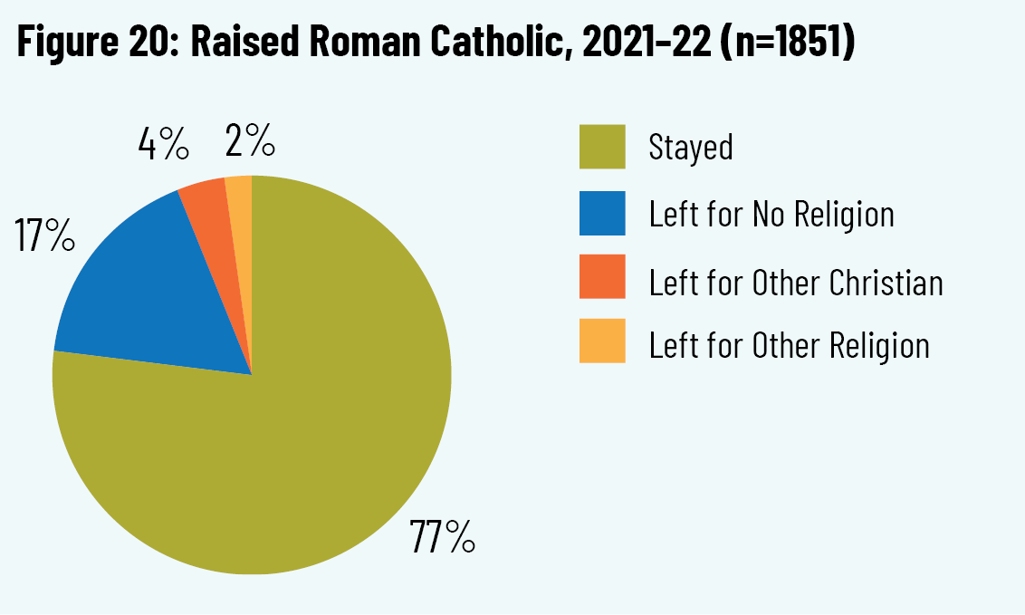 Figure 20: Raised Roman Catholic, 2021–22 (n=1851)
