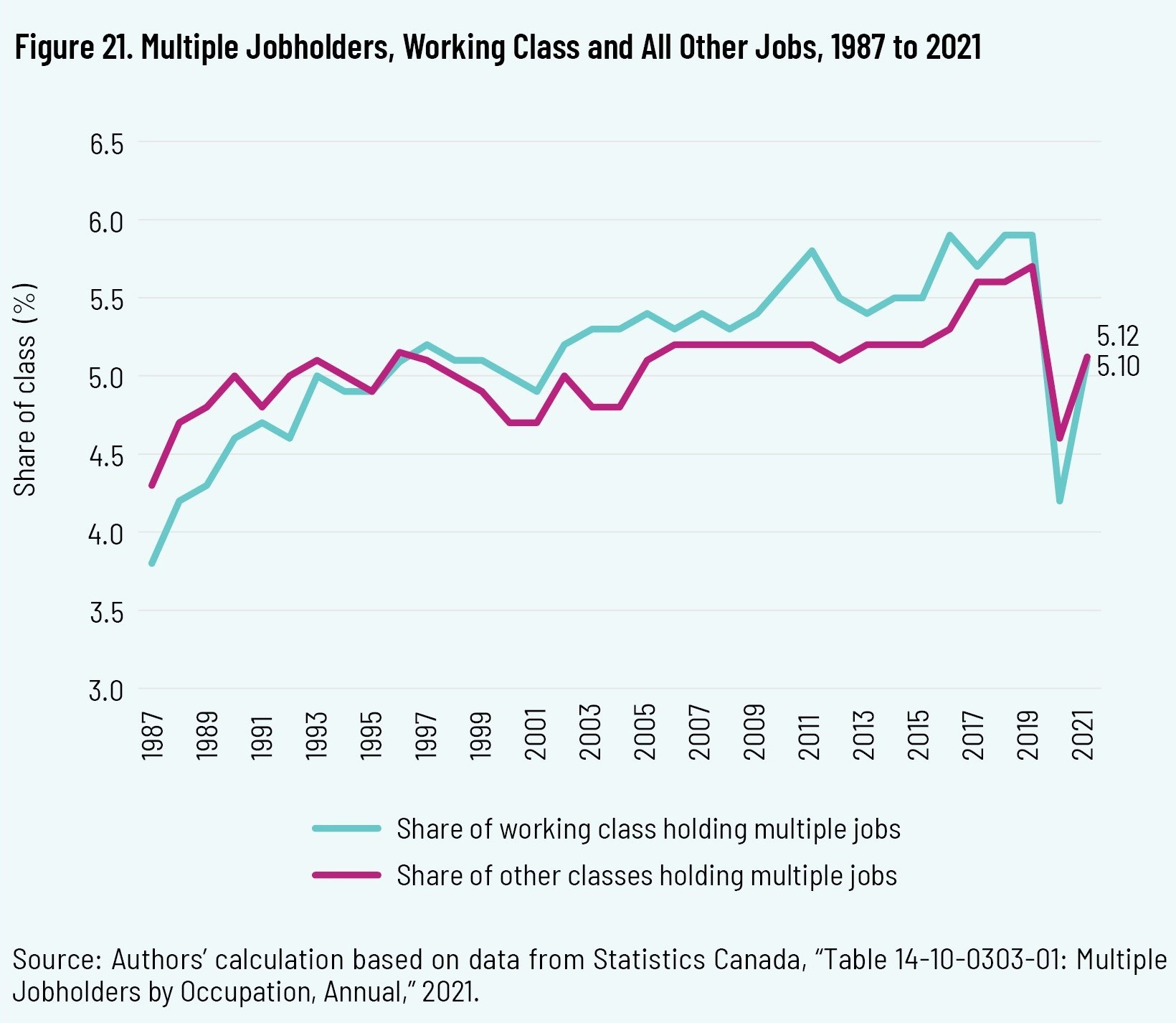 Figure 21. Multiple Jobholders, Working Class and All Other Jobs, 1987 to 2021