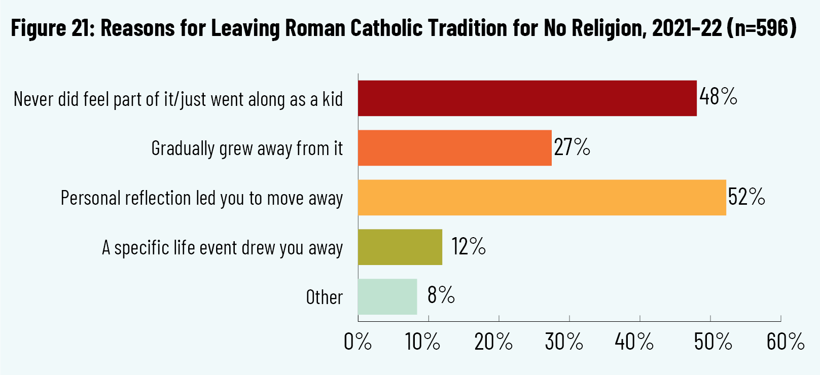 Figure 21: Reasons for Leaving Roman Catholic Tradition for No Religion, 2021–22 (n=596)