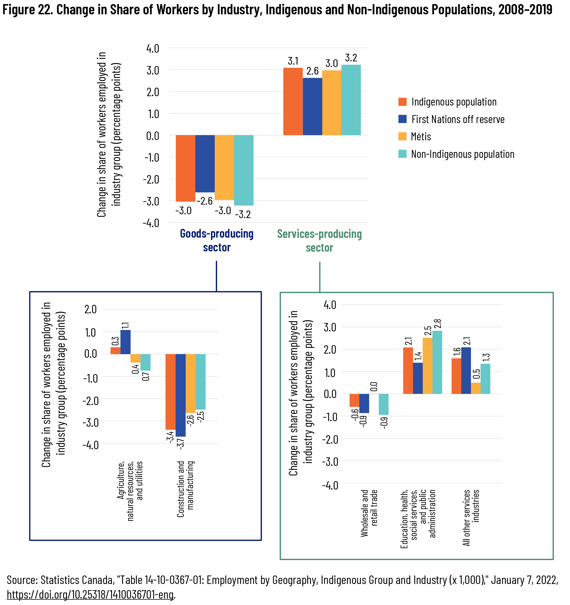Figure 22. Change in Share of Workers by Industry, Indigenous and Non-Indigenous Populations, 2008–2019